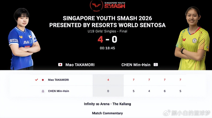 足球比分直播-日本又出一天才选手？17岁大满贯连续登顶 U19女单已升至世界第二|高森爱央|新加坡|WTT|WTT大满贯|中国大满贯_新浪体育_新浪新闻