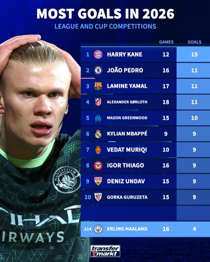 足球比分直播-哈兰德2026年16场4球同期五大联赛仅第114位，凯恩12场15球居首