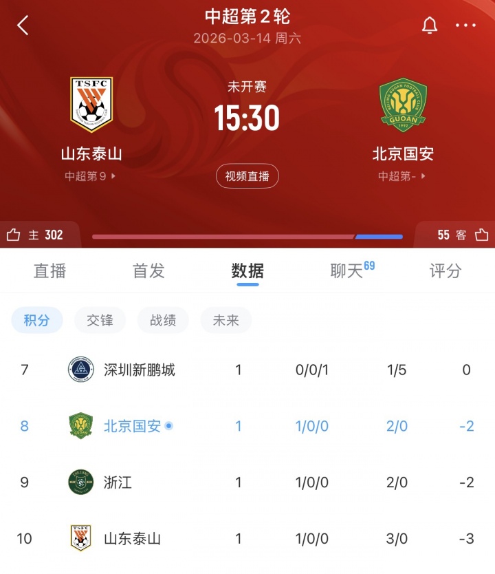 足球比分直播-谁能拿下3分填平负分？第2轮泰山迎战国安，目前泰山负3、国安负2