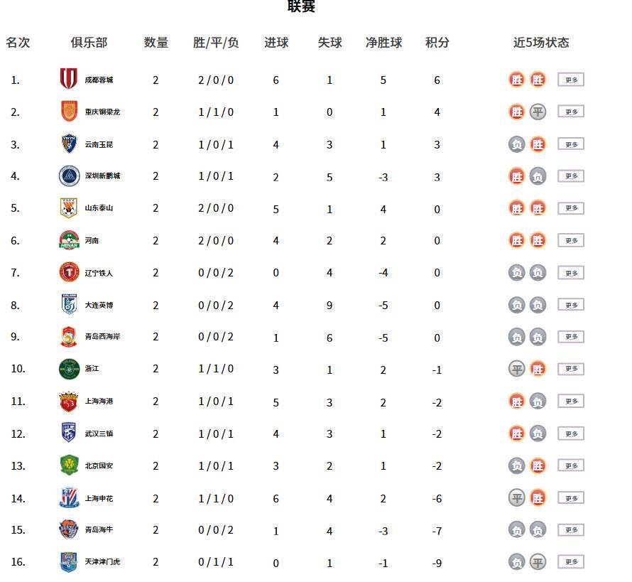 竞彩足球比分直播-中超积分榜：成都蓉城领跑，两队积分“清零”